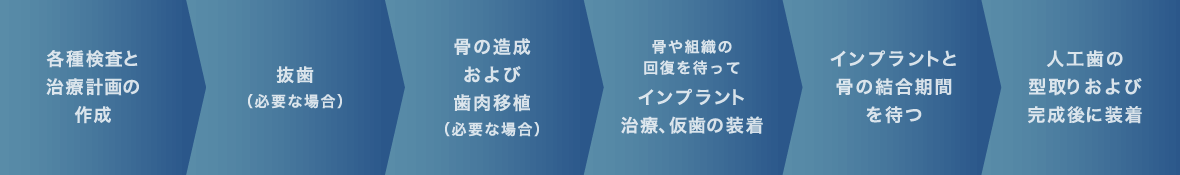 インプラント治療計画の主な流れ